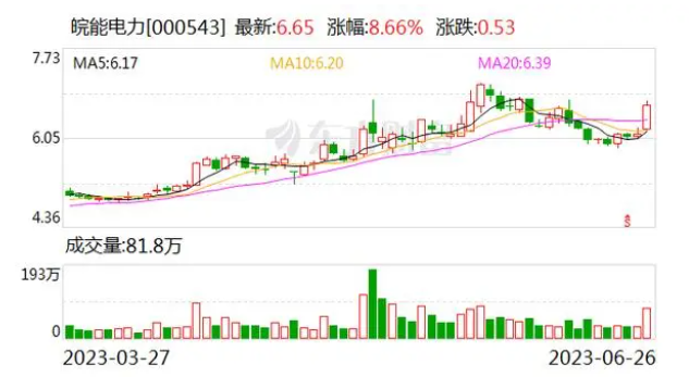 皖能电力：积极利用深度调峰资源在安徽省内寻找风电资源