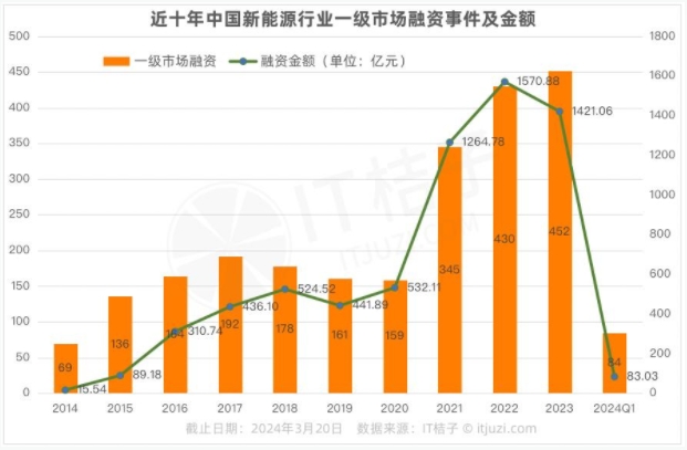 这几年新能源投资有多火？融资额10年间上涨100倍